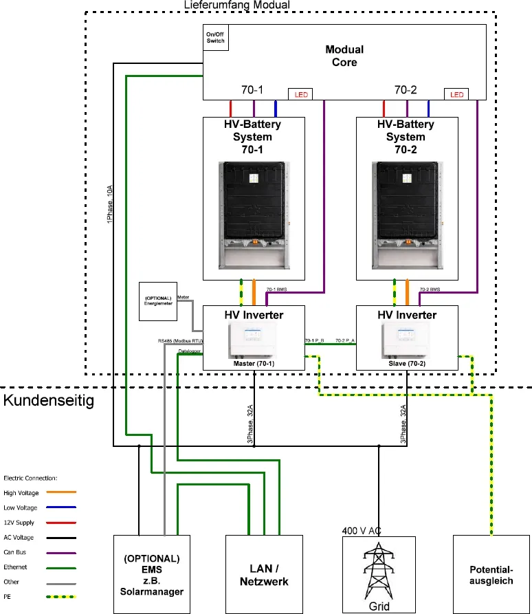 System overview of the Pro 70: scope of delivery (Lieferumfang Modual) and customer side (Kundenseitig)