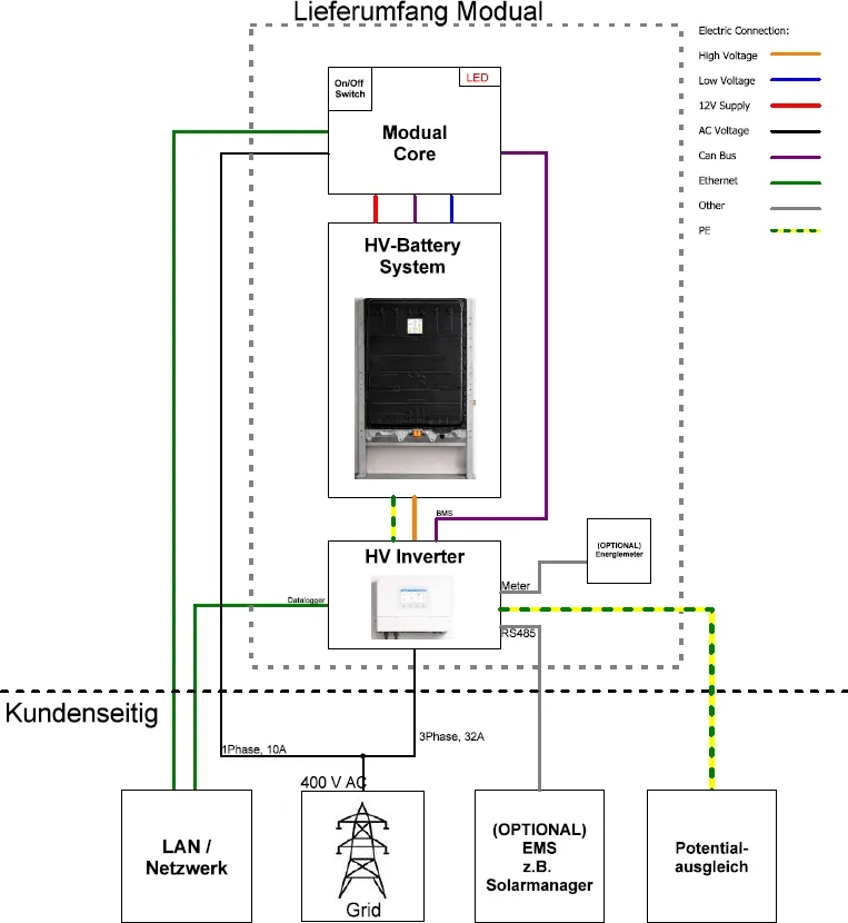 System overview of the Pro 35: scope of delivery (Lieferumfang Modual) and customer side (Kundenseitig)